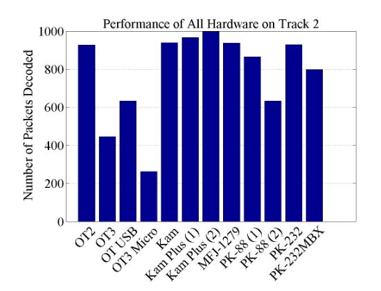 Figure 9.3. Number of packets successfully decoded for all tested hardware on the Track 2 test file