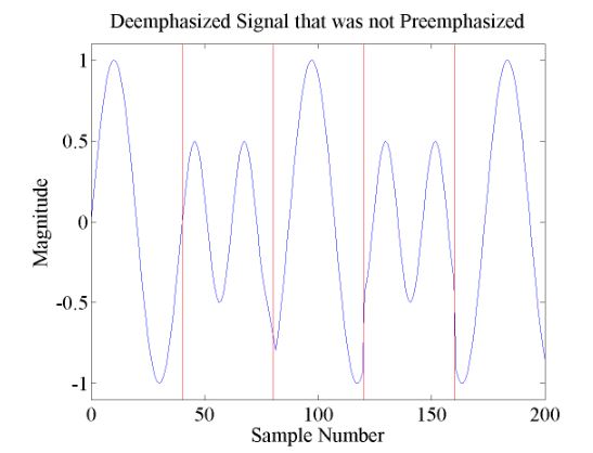 Figure 5.3. An example signal that was not preemphasized, but was deemphasized