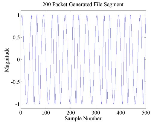 Figure 6.1. Example of the AFSK signal present in the 200 packet generated file