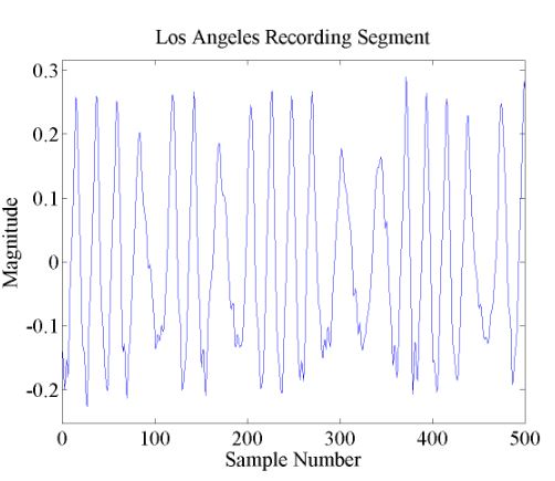 Figure 6.3. Example of the AFSK signal in Track 1 of the Los Angeles Recording Test File